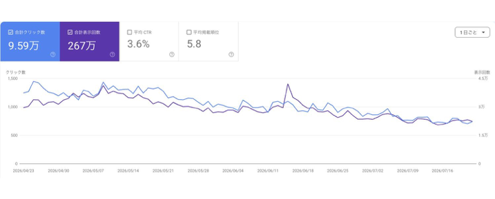 GOOPANのGoogle Search Console検索パフォーマンス画面。直近3か月のクリック数9.59万、表示回数267万、平均CTR3.6パーセント、平均掲載順位5.8位を表示